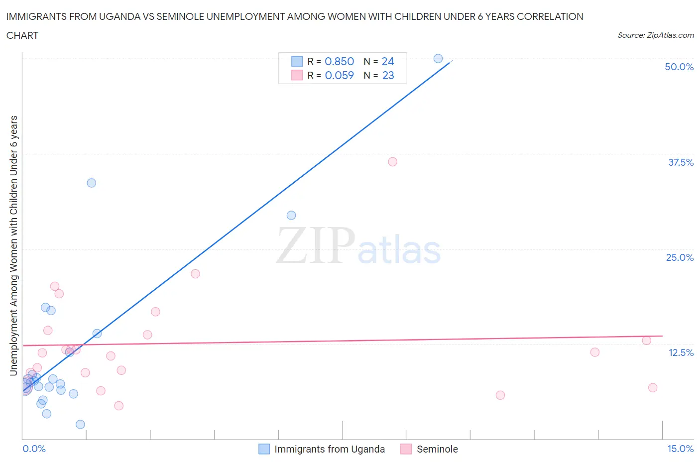 Immigrants from Uganda vs Seminole Unemployment Among Women with Children Under 6 years