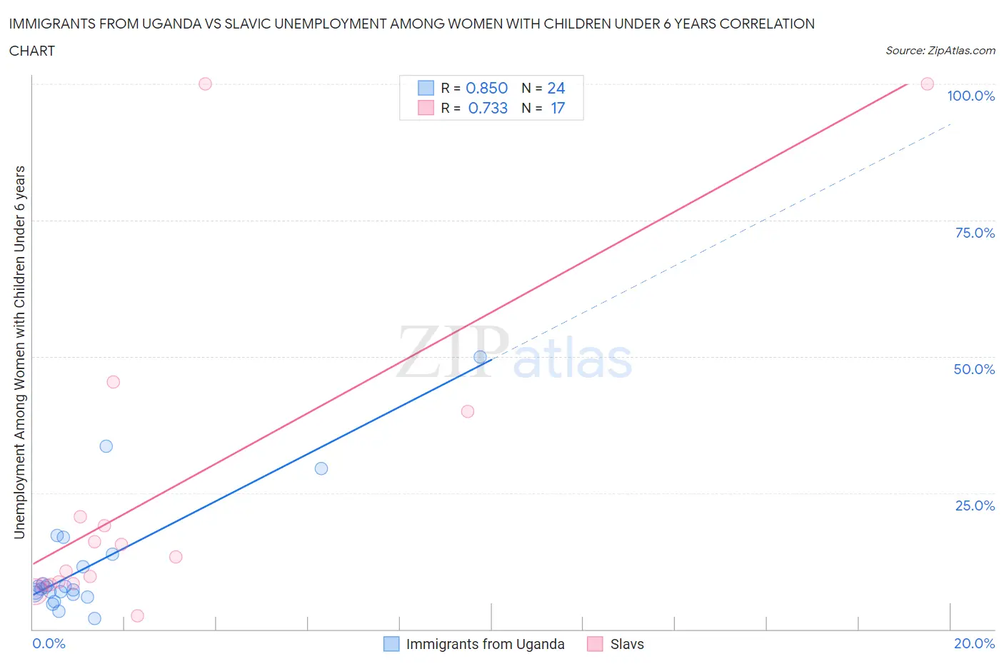 Immigrants from Uganda vs Slavic Unemployment Among Women with Children Under 6 years