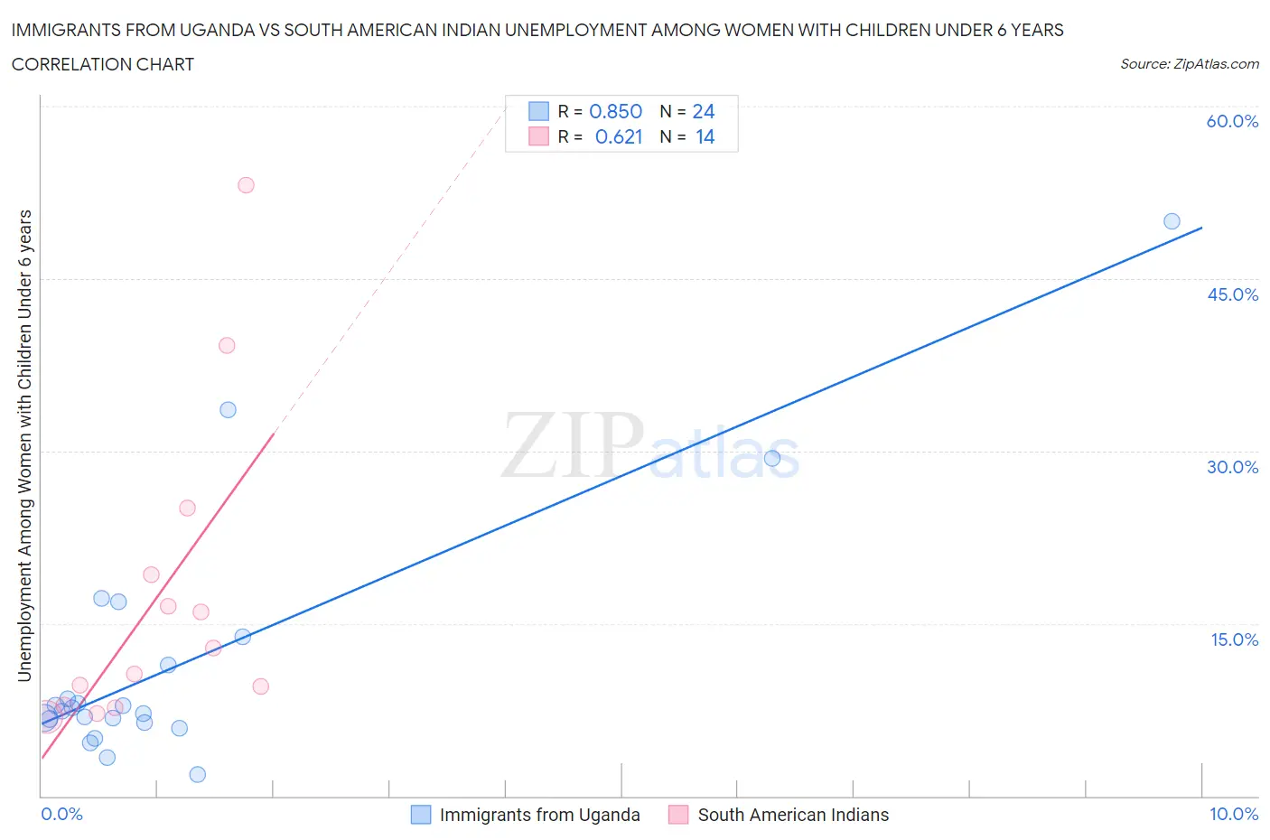 Immigrants from Uganda vs South American Indian Unemployment Among Women with Children Under 6 years