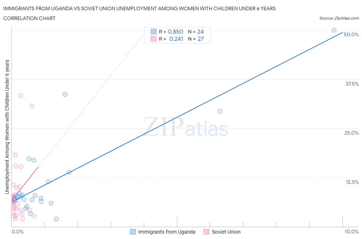 Immigrants from Uganda vs Soviet Union Unemployment Among Women with Children Under 6 years