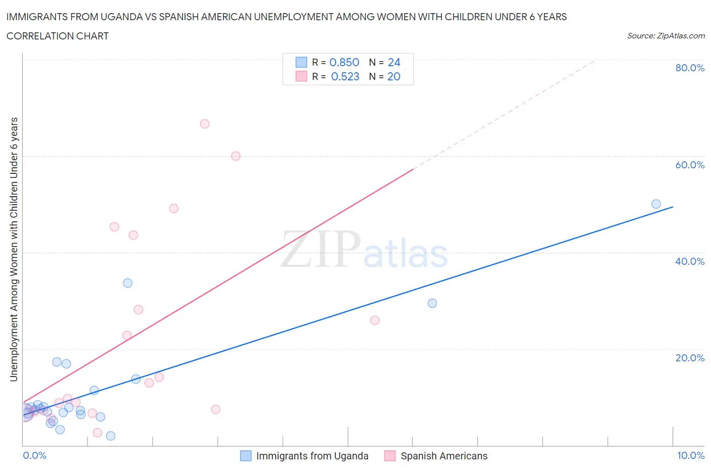 Immigrants from Uganda vs Spanish American Unemployment Among Women with Children Under 6 years