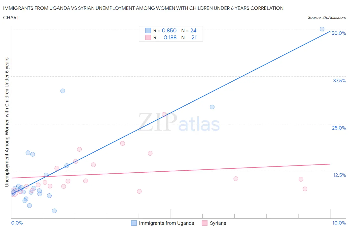 Immigrants from Uganda vs Syrian Unemployment Among Women with Children Under 6 years