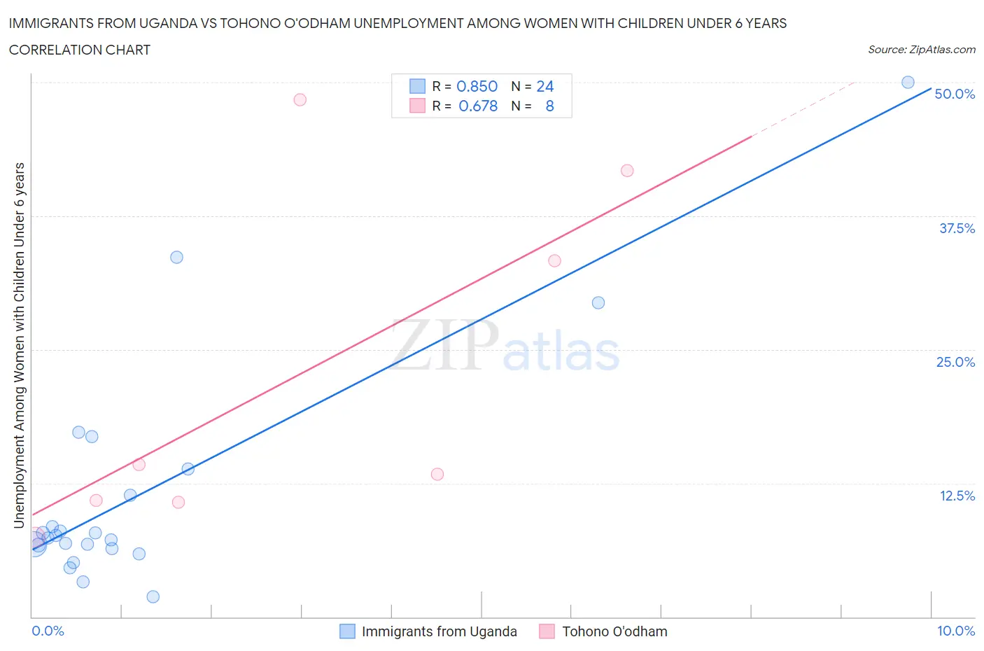 Immigrants from Uganda vs Tohono O'odham Unemployment Among Women with Children Under 6 years