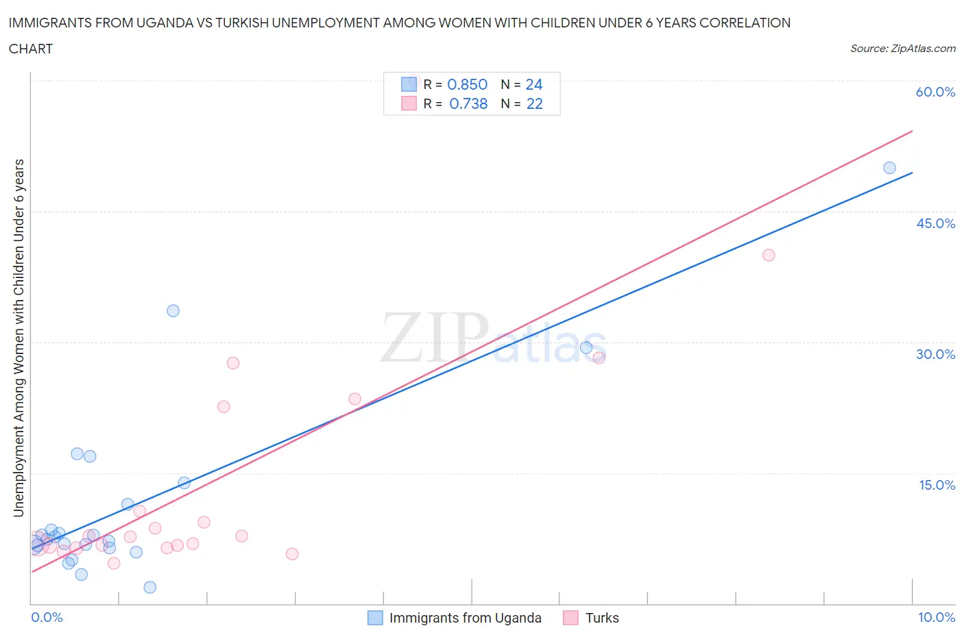 Immigrants from Uganda vs Turkish Unemployment Among Women with Children Under 6 years