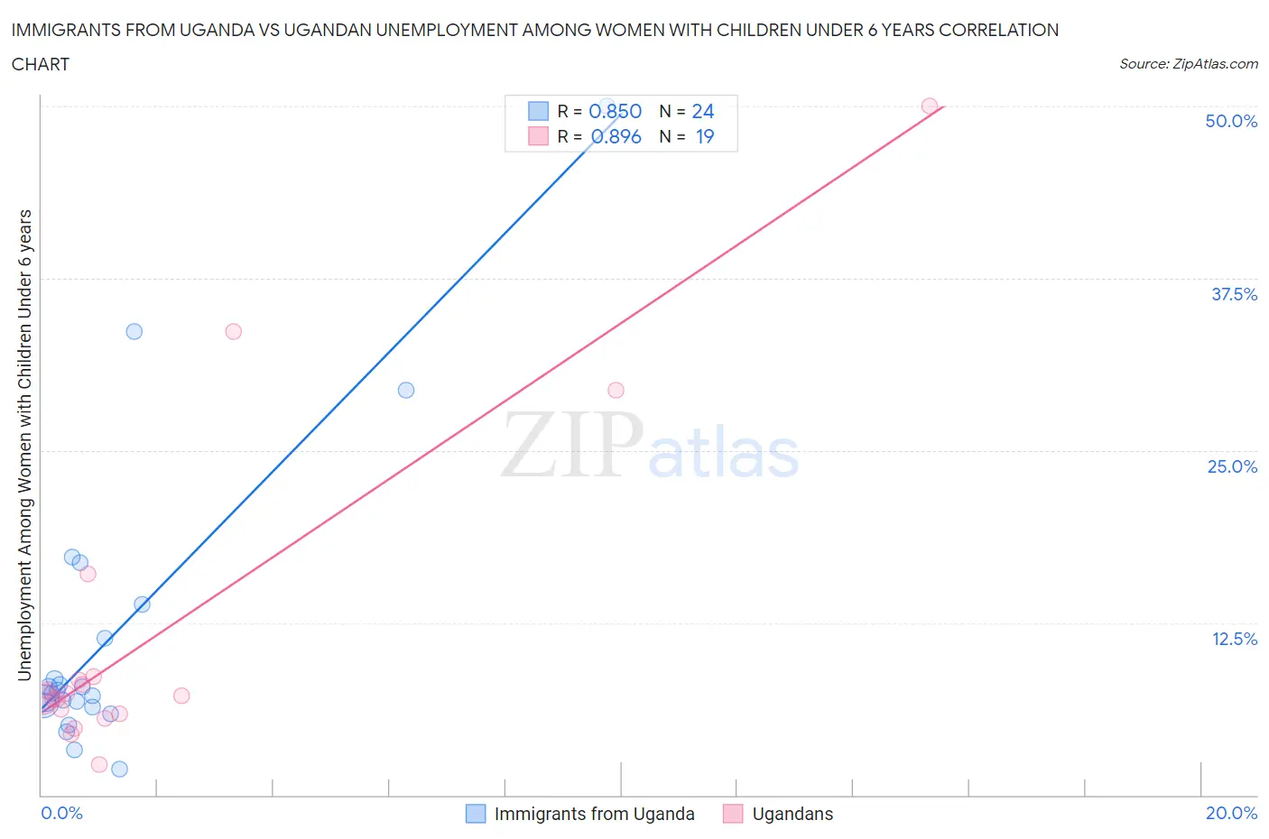 Immigrants from Uganda vs Ugandan Unemployment Among Women with Children Under 6 years