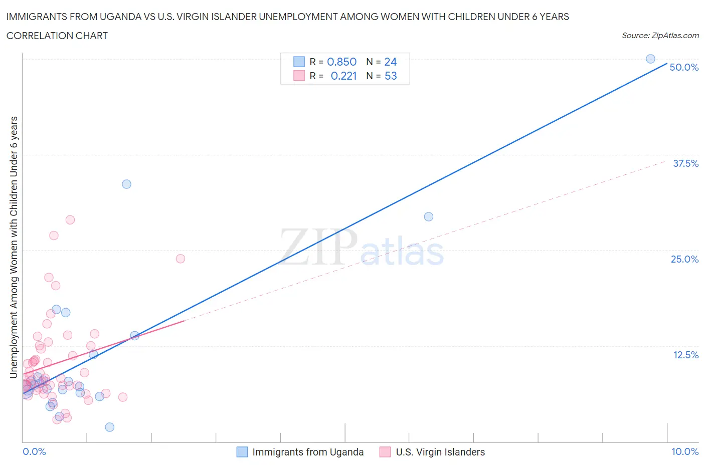 Immigrants from Uganda vs U.S. Virgin Islander Unemployment Among Women with Children Under 6 years
