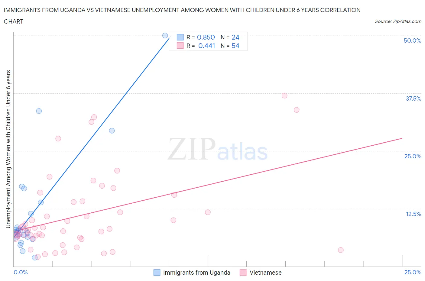 Immigrants from Uganda vs Vietnamese Unemployment Among Women with Children Under 6 years
