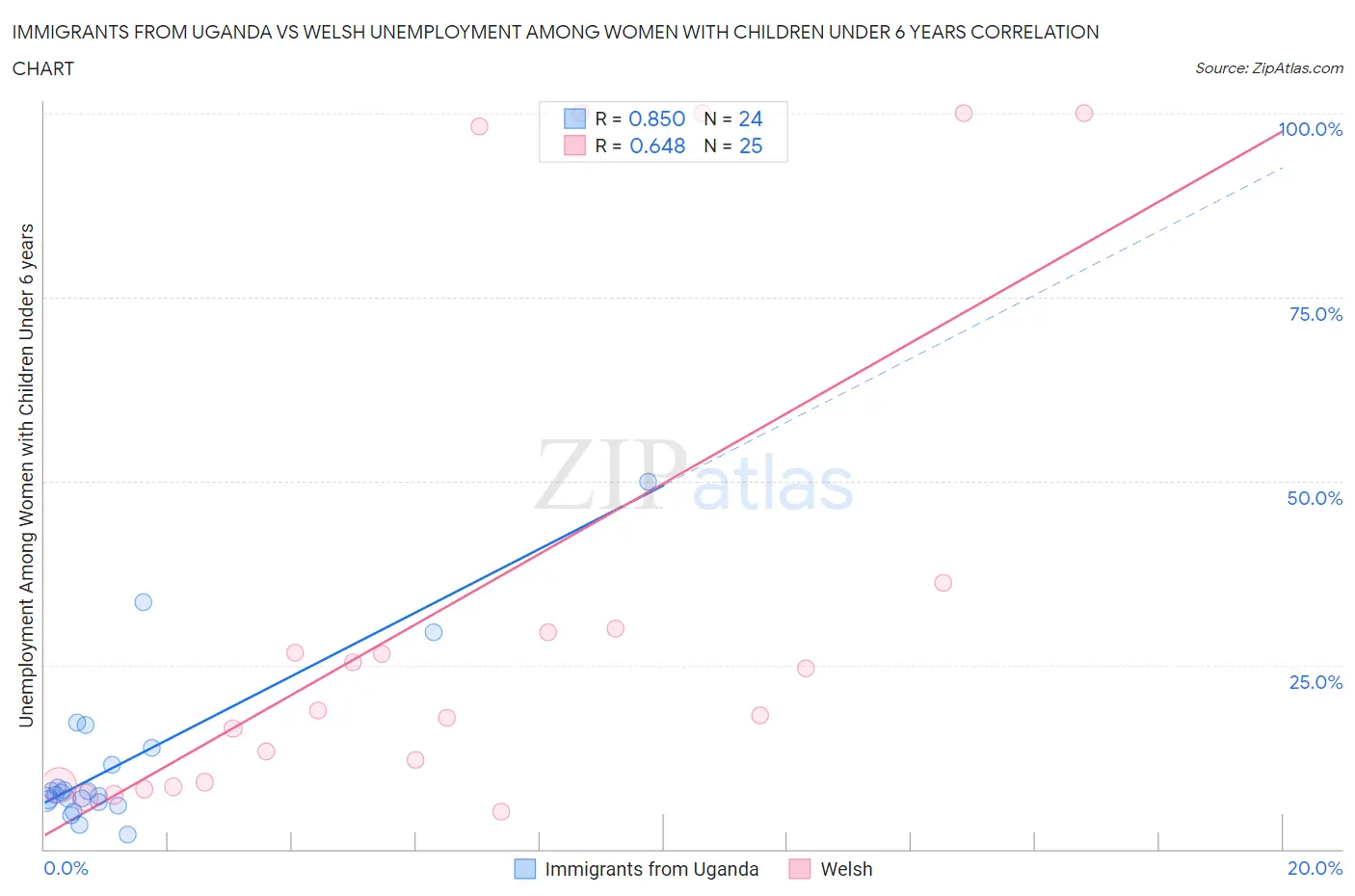 Immigrants from Uganda vs Welsh Unemployment Among Women with Children Under 6 years