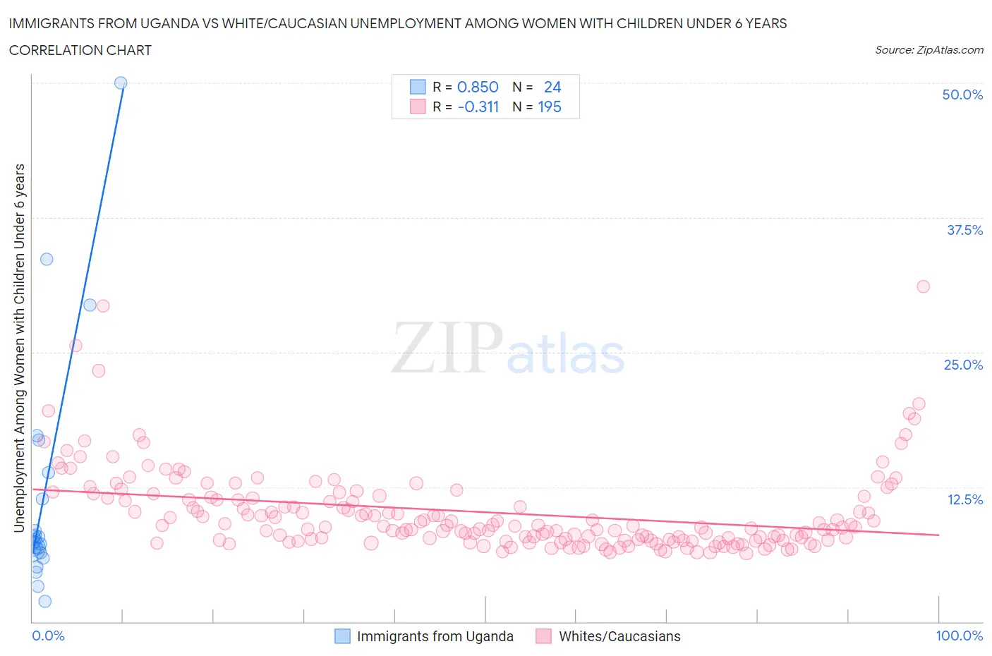 Immigrants from Uganda vs White/Caucasian Unemployment Among Women with Children Under 6 years