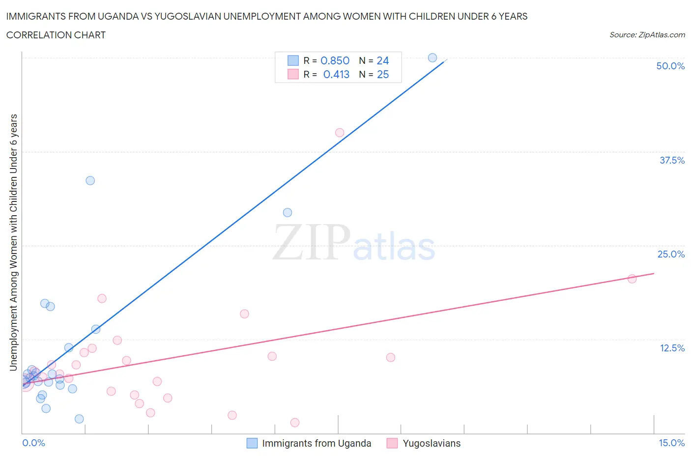 Immigrants from Uganda vs Yugoslavian Unemployment Among Women with Children Under 6 years