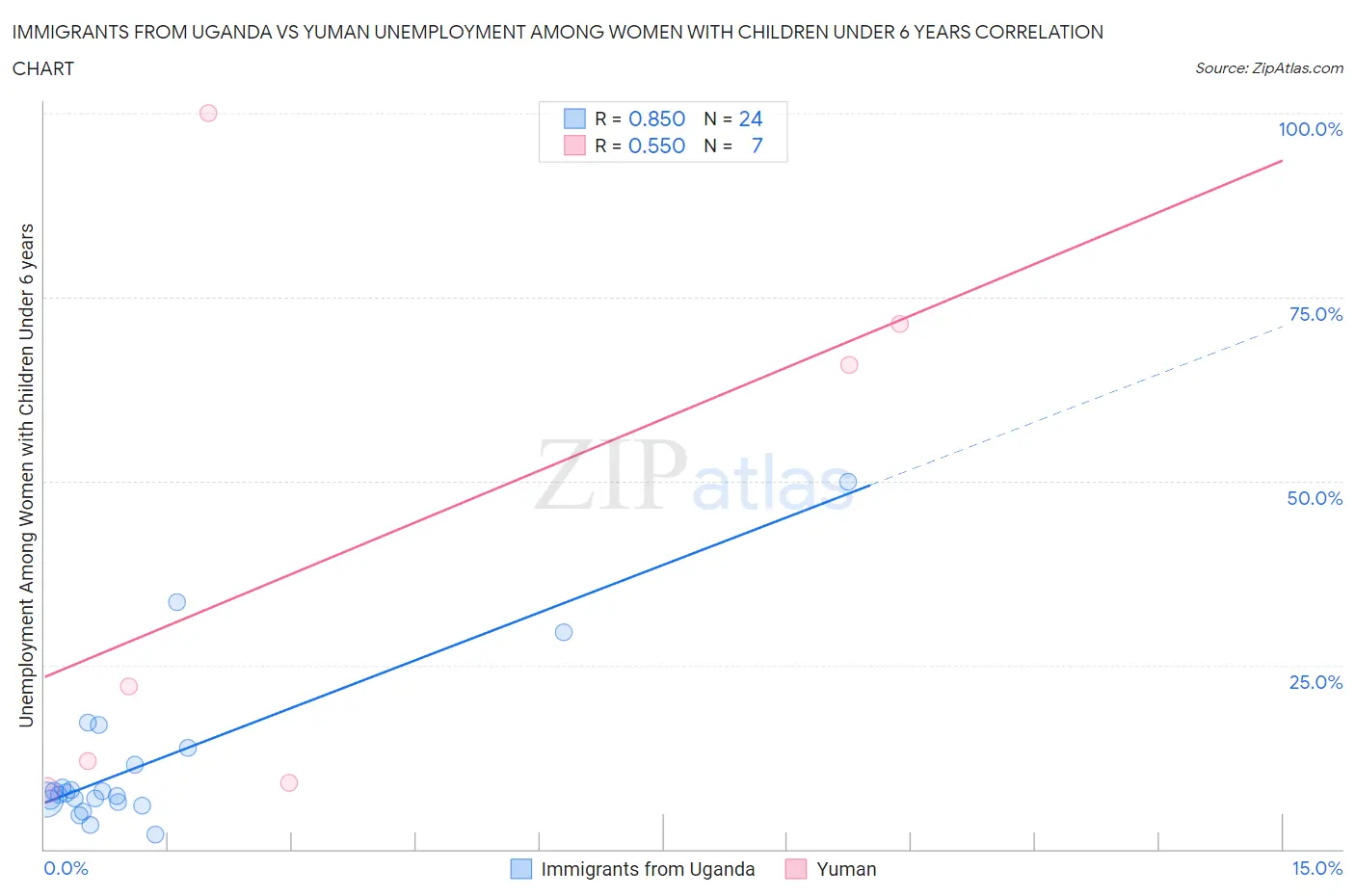 Immigrants from Uganda vs Yuman Unemployment Among Women with Children Under 6 years