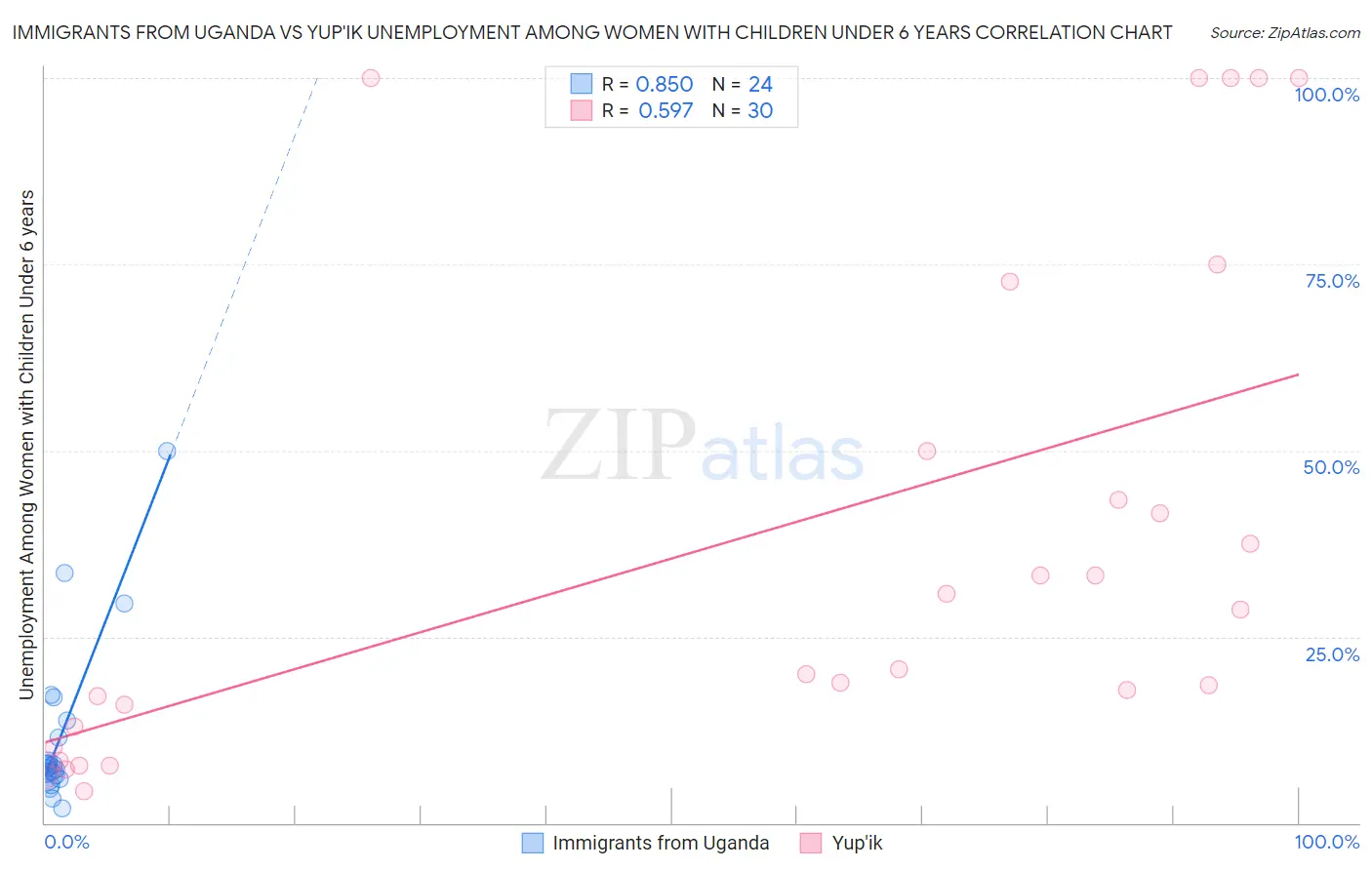 Immigrants from Uganda vs Yup'ik Unemployment Among Women with Children Under 6 years