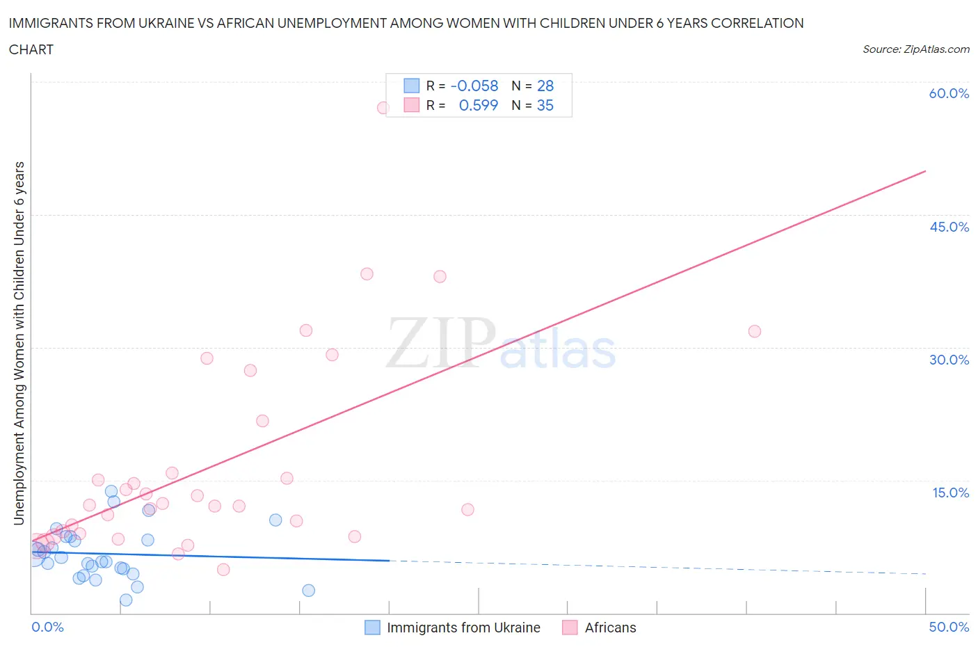 Immigrants from Ukraine vs African Unemployment Among Women with Children Under 6 years