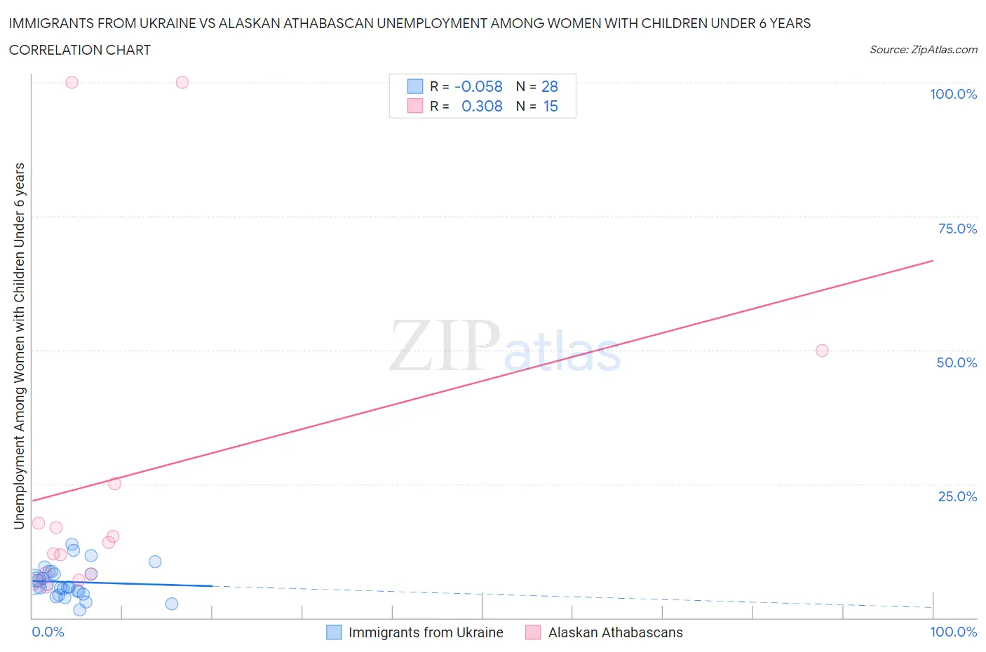 Immigrants from Ukraine vs Alaskan Athabascan Unemployment Among Women with Children Under 6 years