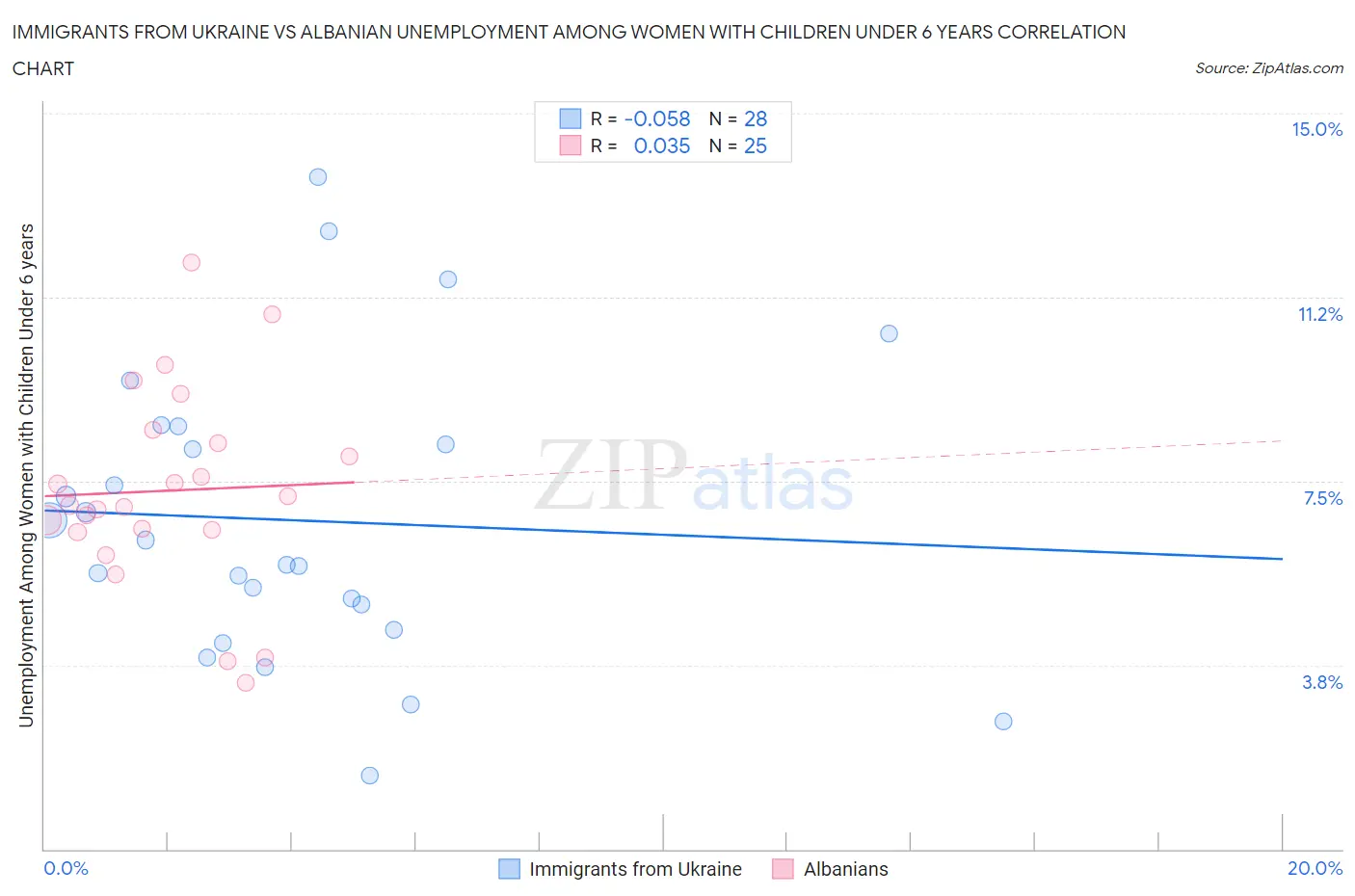 Immigrants from Ukraine vs Albanian Unemployment Among Women with Children Under 6 years