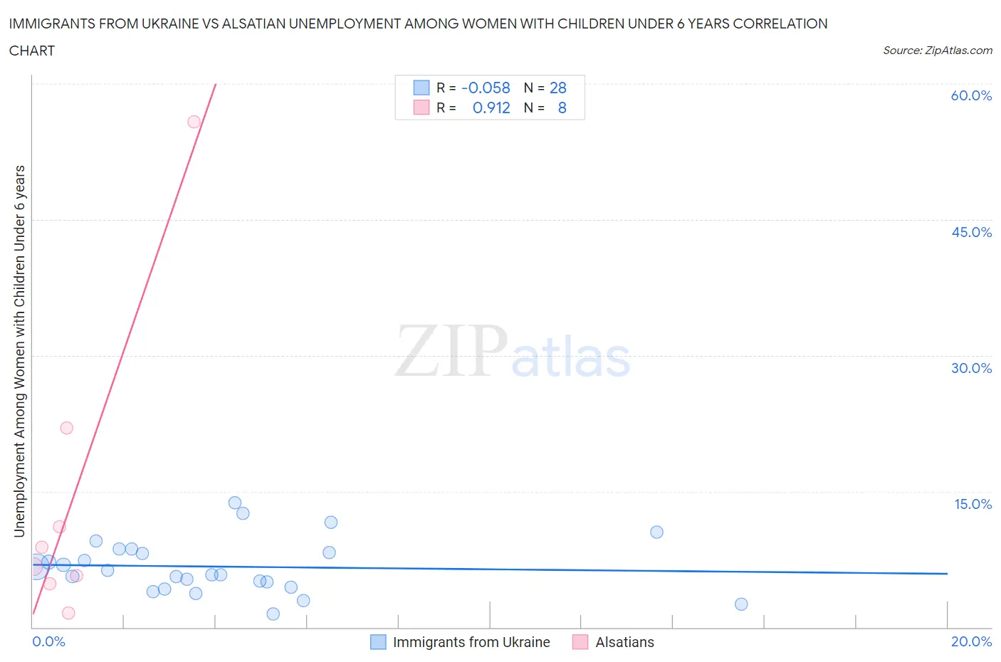 Immigrants from Ukraine vs Alsatian Unemployment Among Women with Children Under 6 years