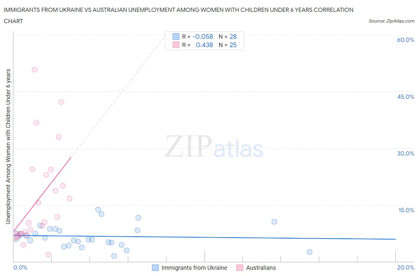 Immigrants from Ukraine vs Australian Unemployment Among Women with Children Under 6 years