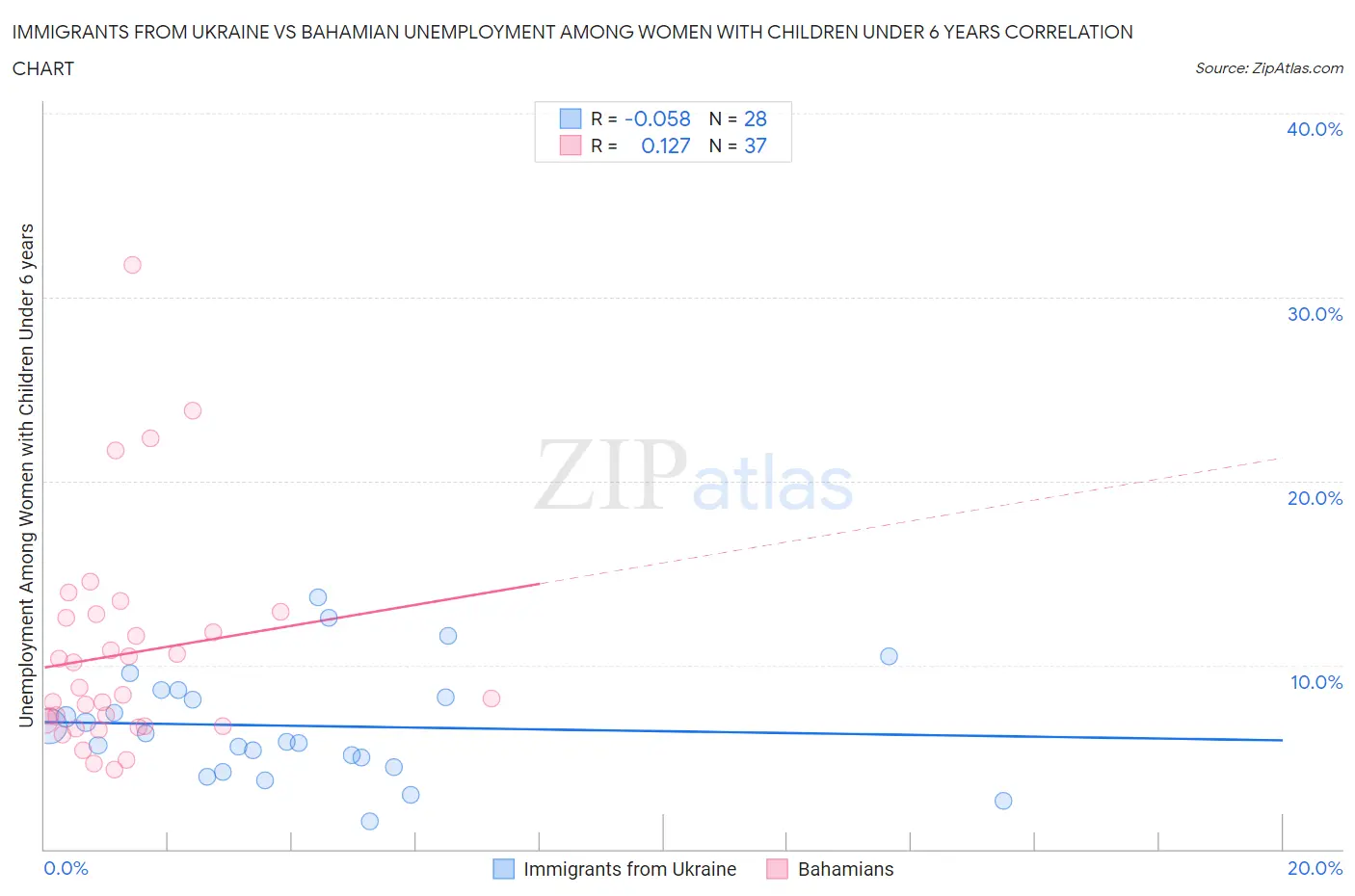 Immigrants from Ukraine vs Bahamian Unemployment Among Women with Children Under 6 years