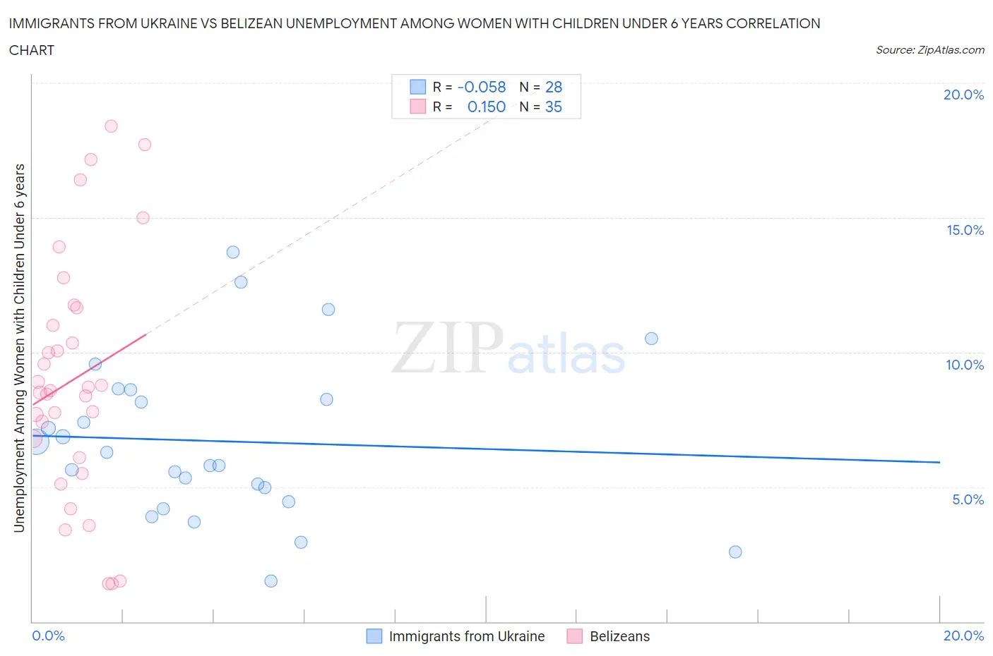 Immigrants from Ukraine vs Belizean Unemployment Among Women with Children Under 6 years