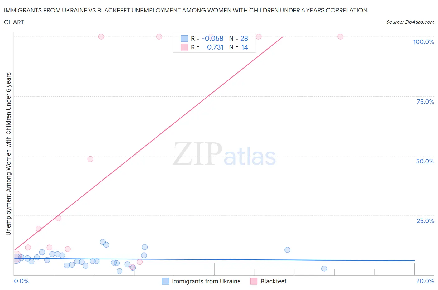 Immigrants from Ukraine vs Blackfeet Unemployment Among Women with Children Under 6 years