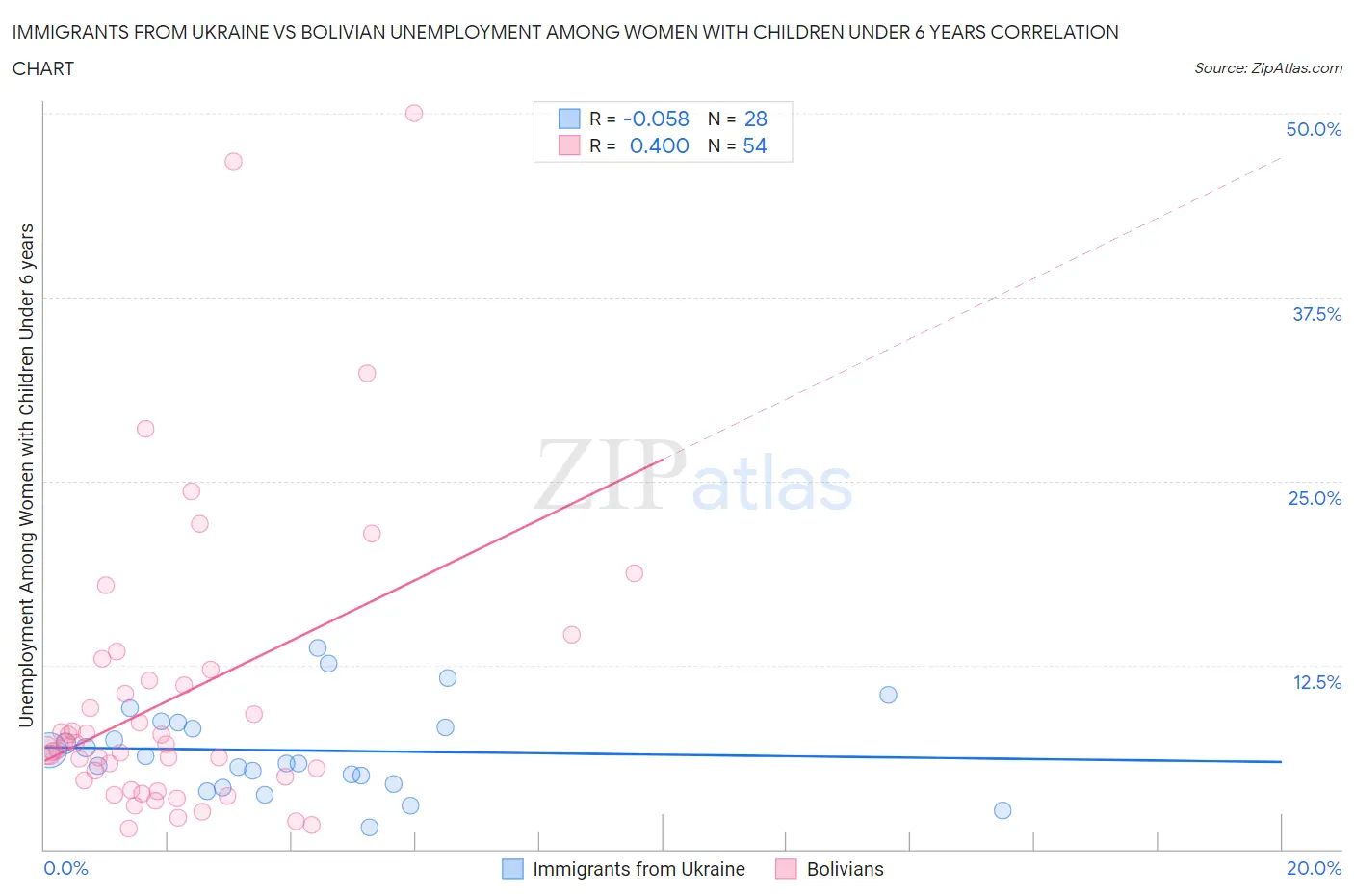 Immigrants from Ukraine vs Bolivian Unemployment Among Women with Children Under 6 years