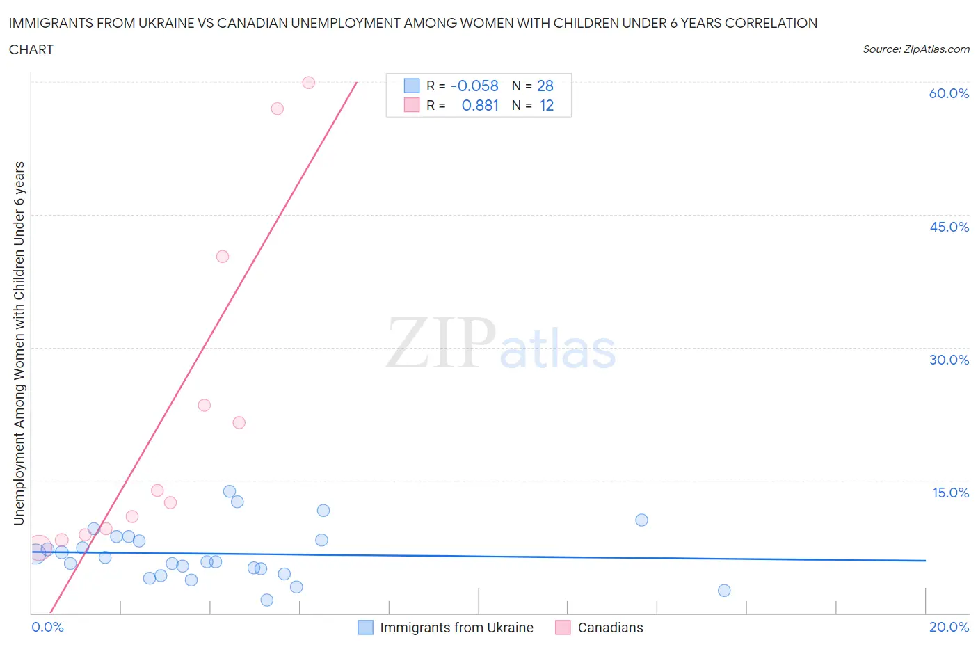 Immigrants from Ukraine vs Canadian Unemployment Among Women with Children Under 6 years