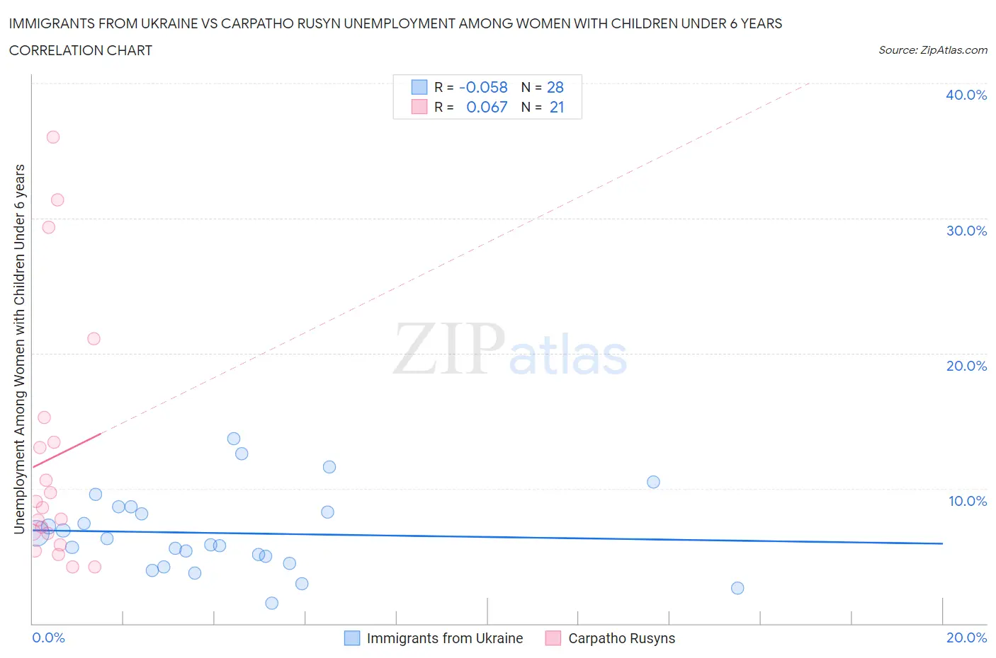 Immigrants from Ukraine vs Carpatho Rusyn Unemployment Among Women with Children Under 6 years