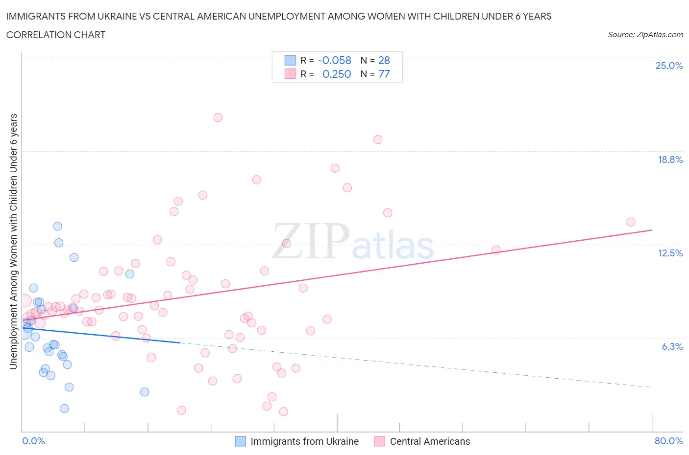 Immigrants from Ukraine vs Central American Unemployment Among Women with Children Under 6 years