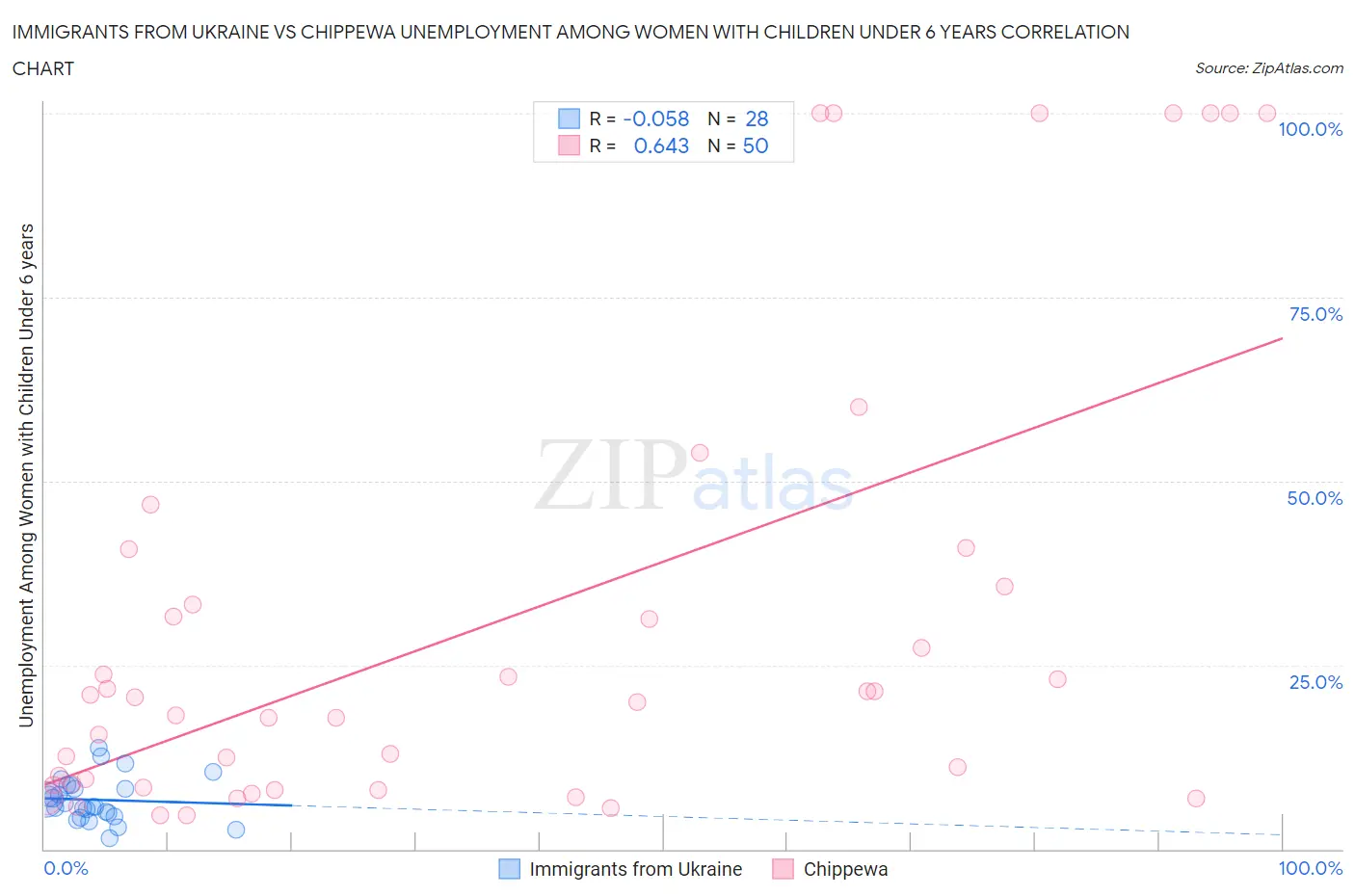 Immigrants from Ukraine vs Chippewa Unemployment Among Women with Children Under 6 years