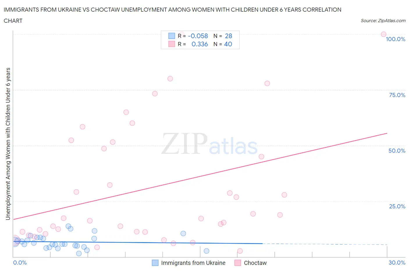 Immigrants from Ukraine vs Choctaw Unemployment Among Women with Children Under 6 years