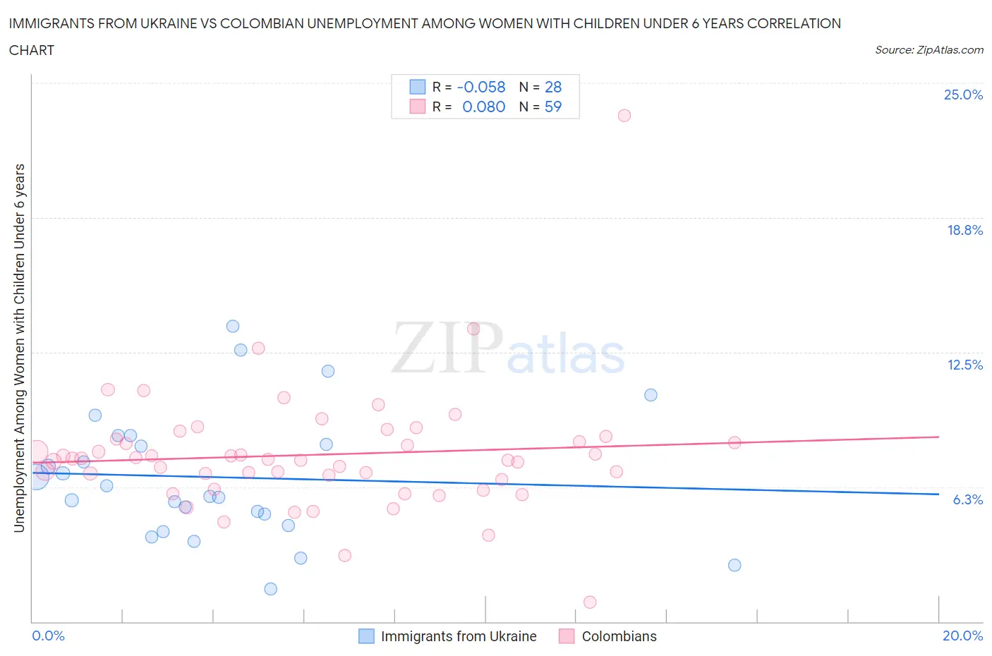 Immigrants from Ukraine vs Colombian Unemployment Among Women with Children Under 6 years