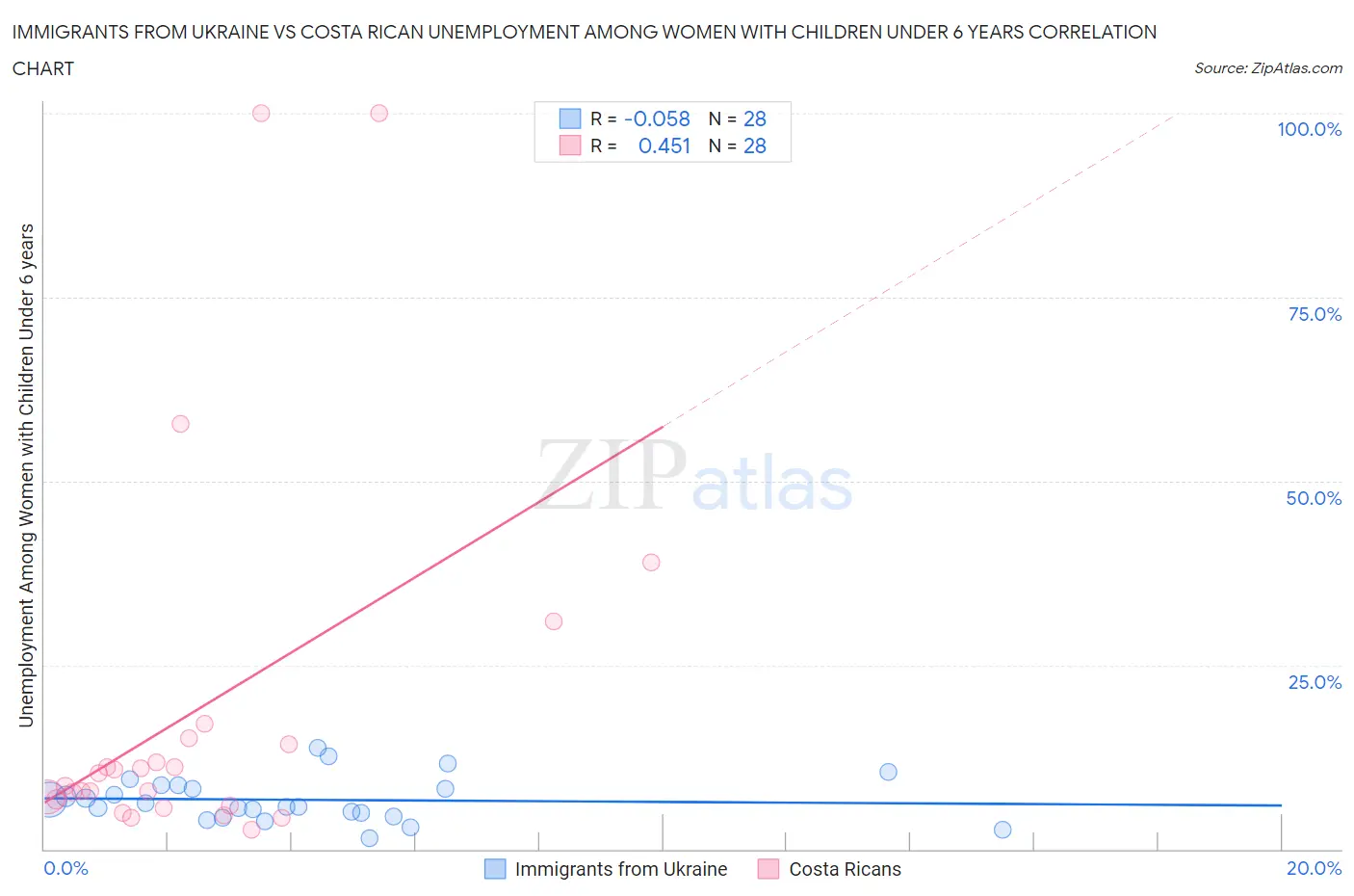 Immigrants from Ukraine vs Costa Rican Unemployment Among Women with Children Under 6 years