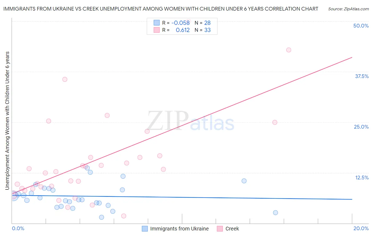Immigrants from Ukraine vs Creek Unemployment Among Women with Children Under 6 years