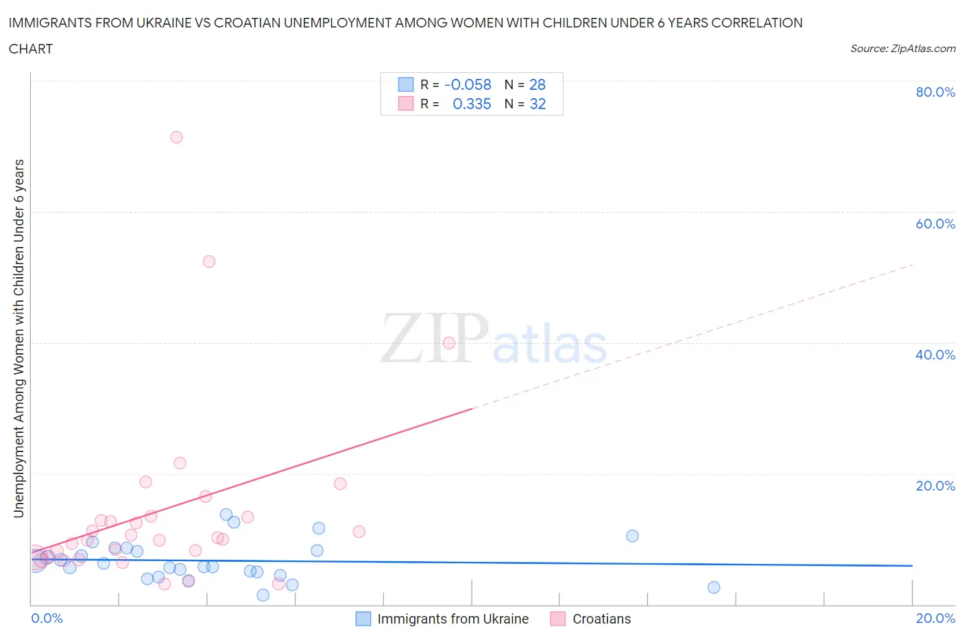Immigrants from Ukraine vs Croatian Unemployment Among Women with Children Under 6 years
