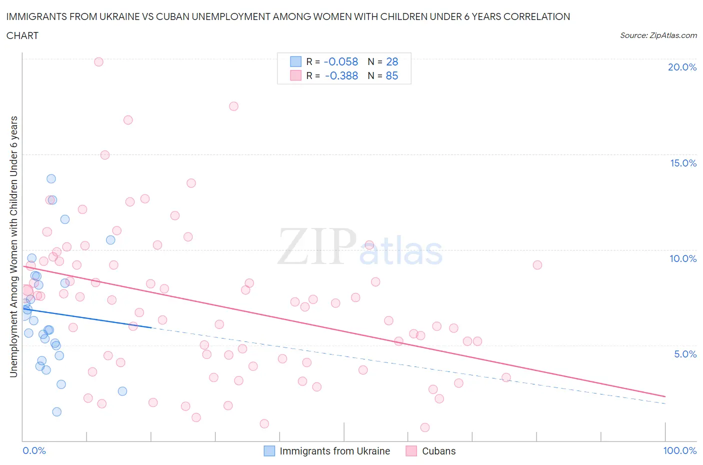 Immigrants from Ukraine vs Cuban Unemployment Among Women with Children Under 6 years