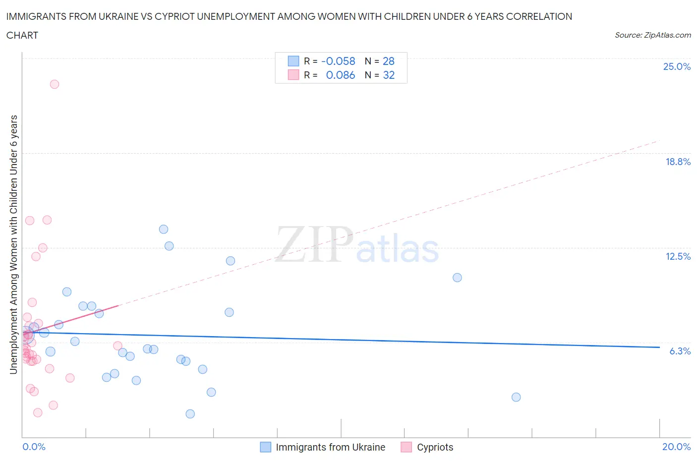 Immigrants from Ukraine vs Cypriot Unemployment Among Women with Children Under 6 years