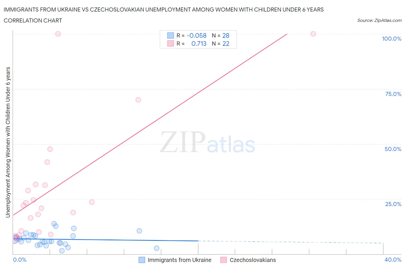Immigrants from Ukraine vs Czechoslovakian Unemployment Among Women with Children Under 6 years
