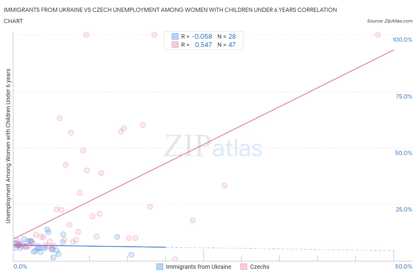 Immigrants from Ukraine vs Czech Unemployment Among Women with Children Under 6 years