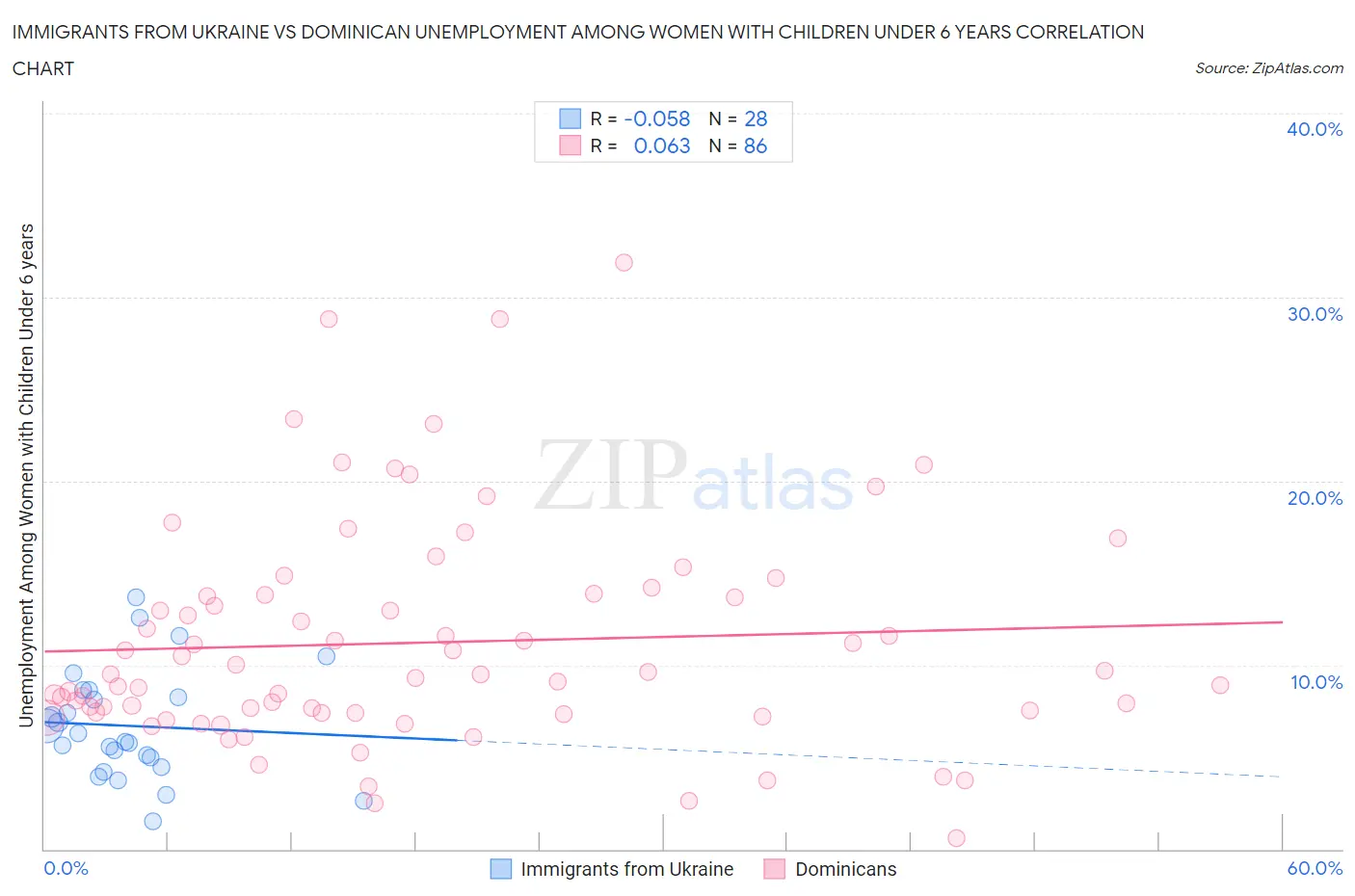 Immigrants from Ukraine vs Dominican Unemployment Among Women with Children Under 6 years