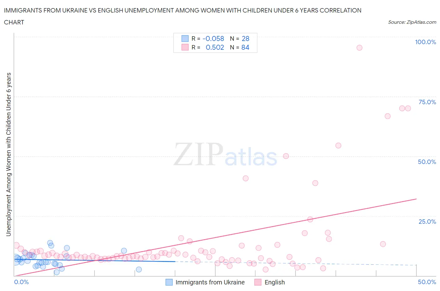 Immigrants from Ukraine vs English Unemployment Among Women with Children Under 6 years