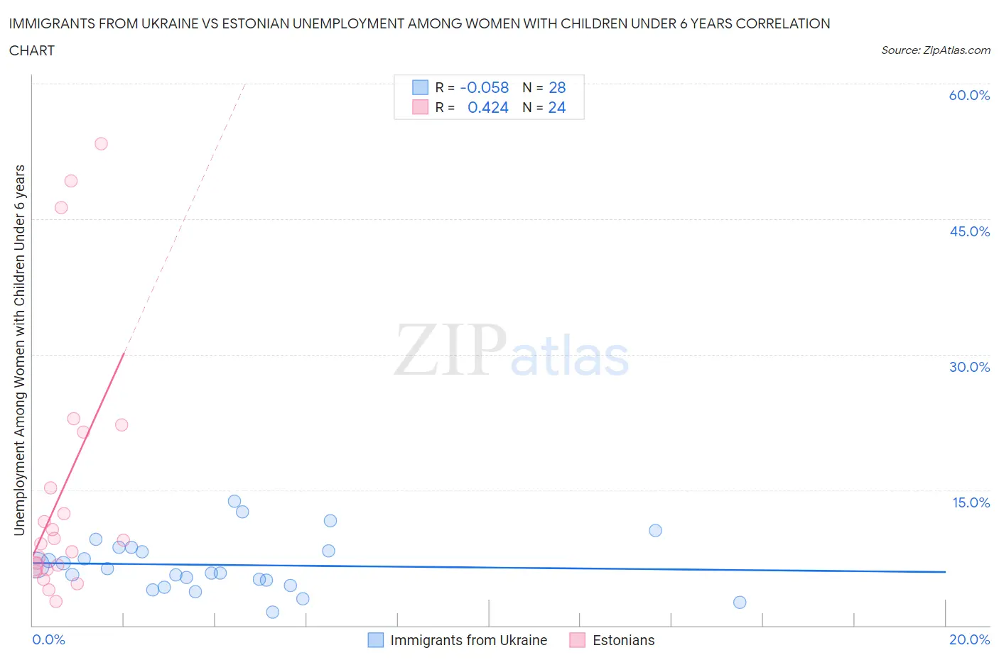 Immigrants from Ukraine vs Estonian Unemployment Among Women with Children Under 6 years