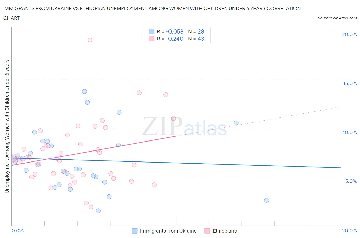 Immigrants from Ukraine vs Ethiopian Unemployment Among Women with Children Under 6 years