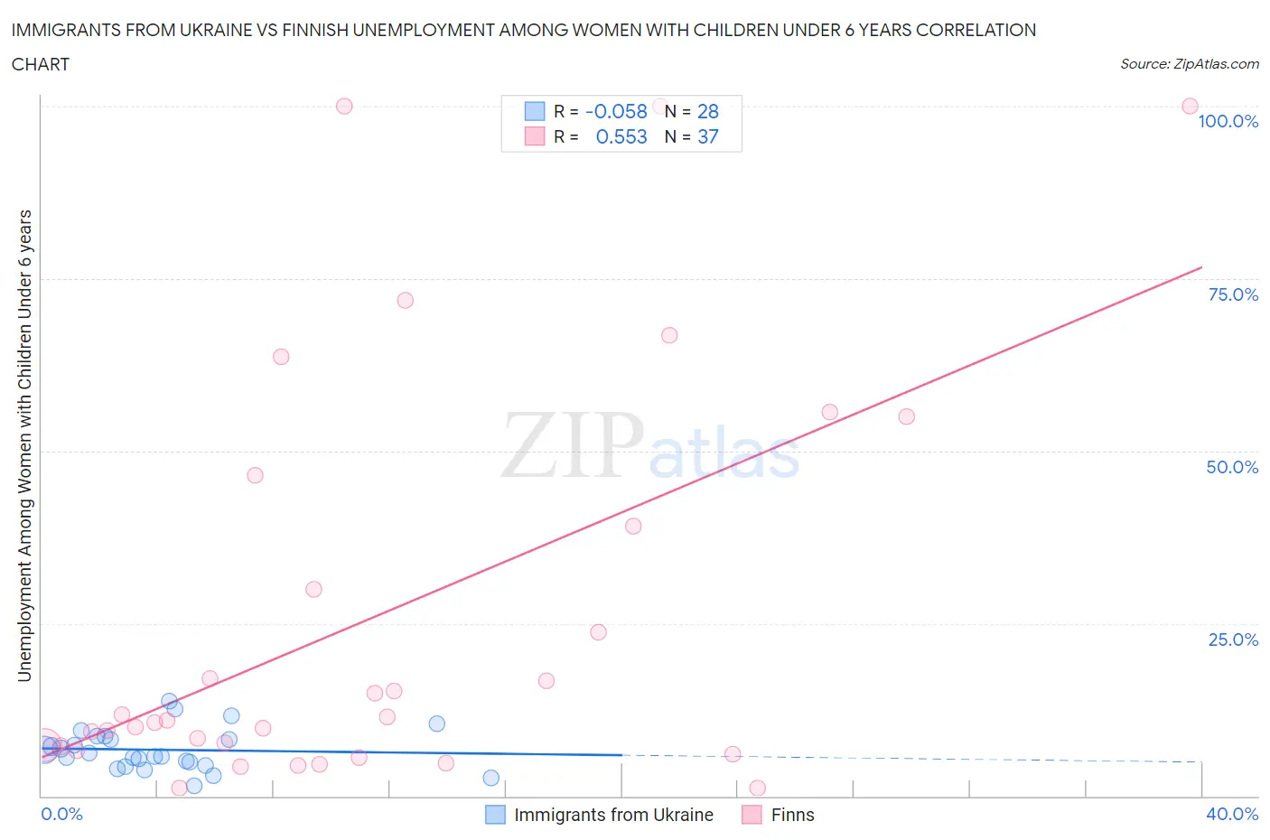 Immigrants from Ukraine vs Finnish Unemployment Among Women with Children Under 6 years