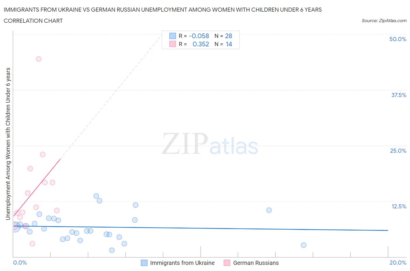 Immigrants from Ukraine vs German Russian Unemployment Among Women with Children Under 6 years