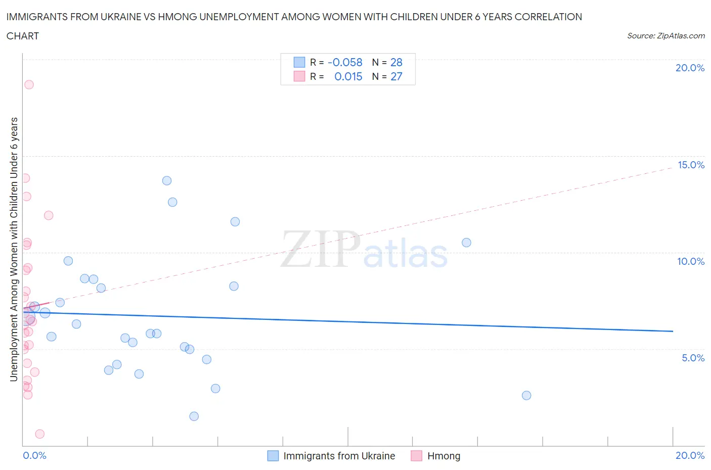 Immigrants from Ukraine vs Hmong Unemployment Among Women with Children Under 6 years