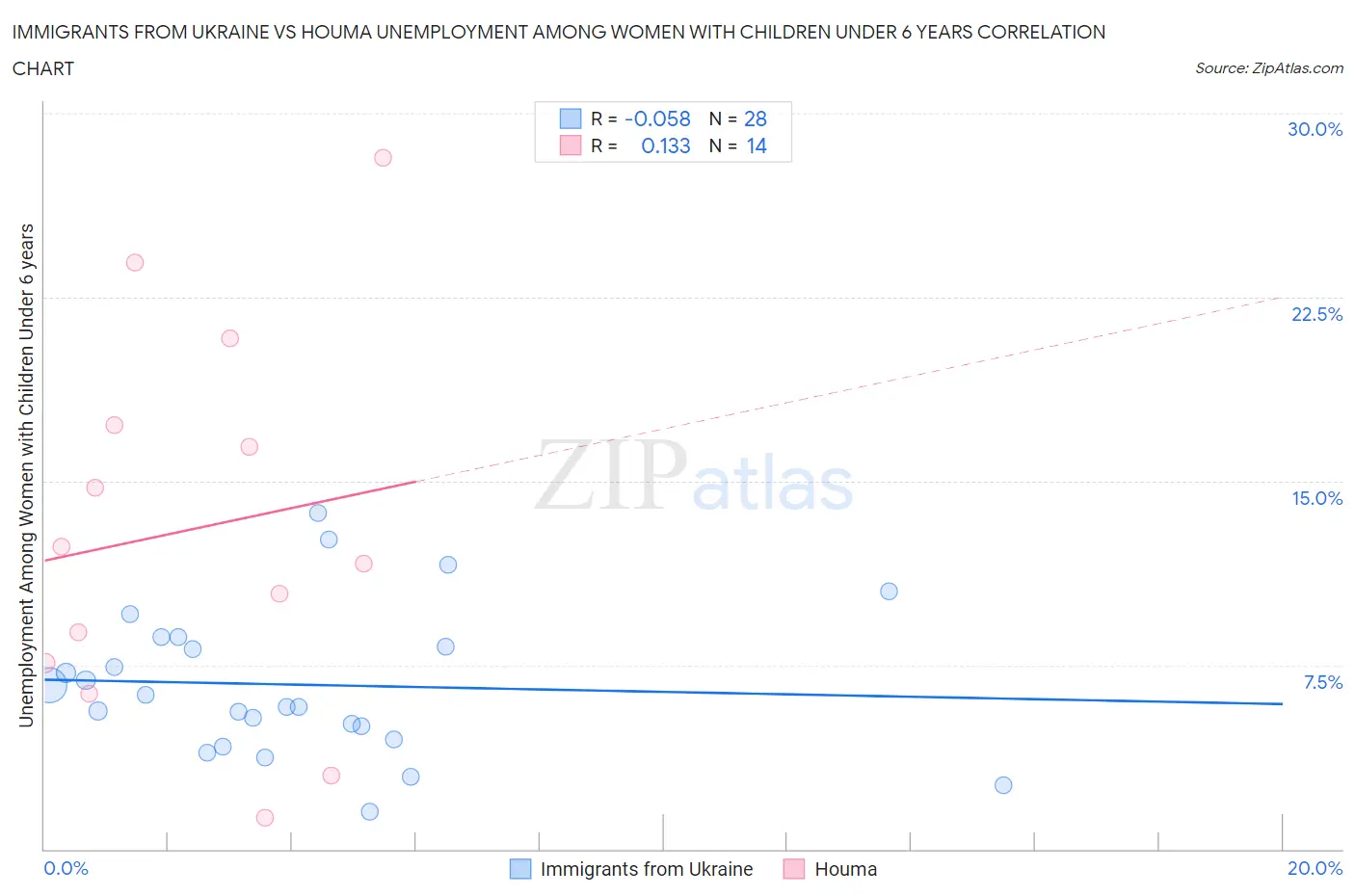 Immigrants from Ukraine vs Houma Unemployment Among Women with Children Under 6 years