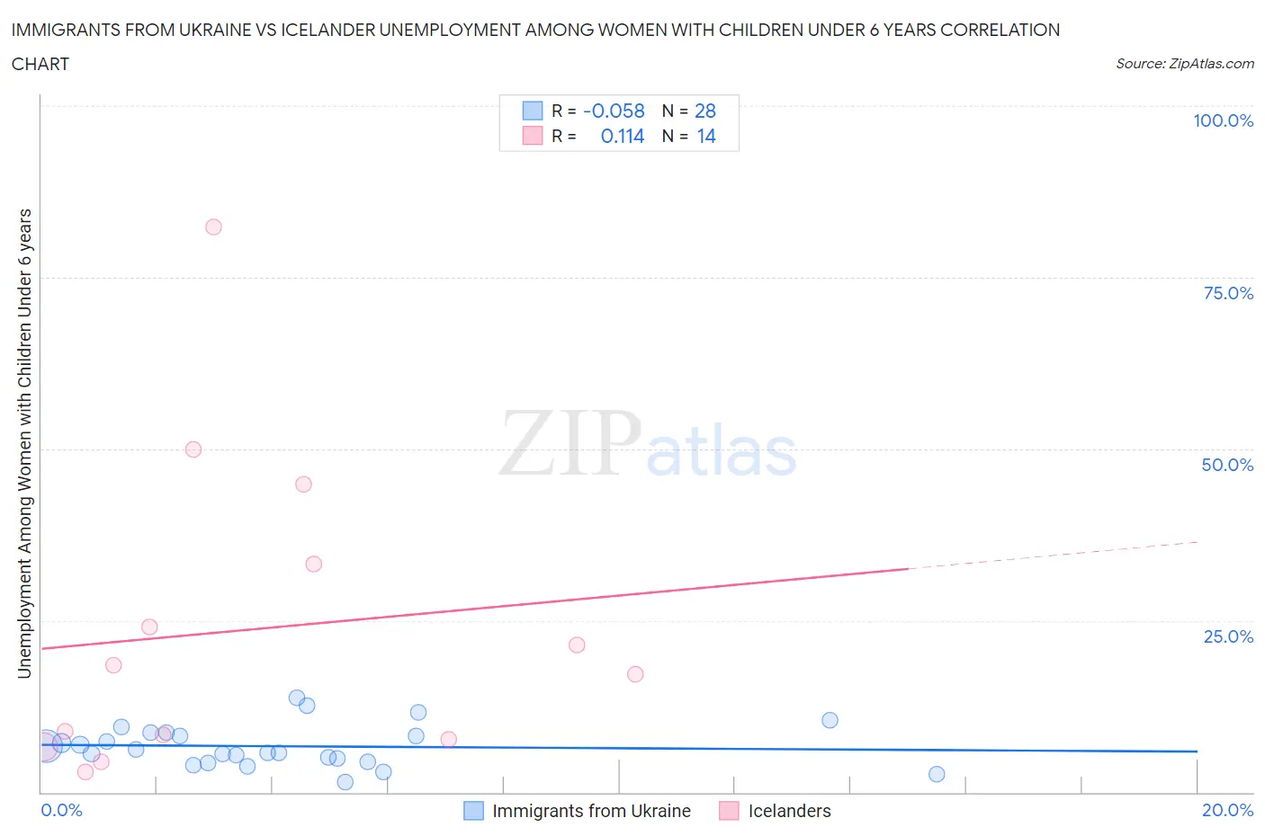 Immigrants from Ukraine vs Icelander Unemployment Among Women with Children Under 6 years