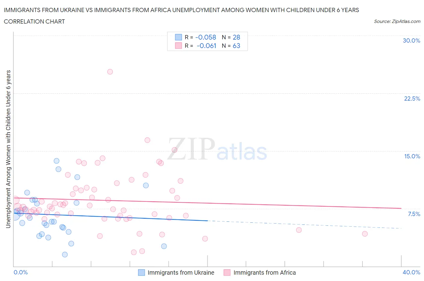 Immigrants from Ukraine vs Immigrants from Africa Unemployment Among Women with Children Under 6 years