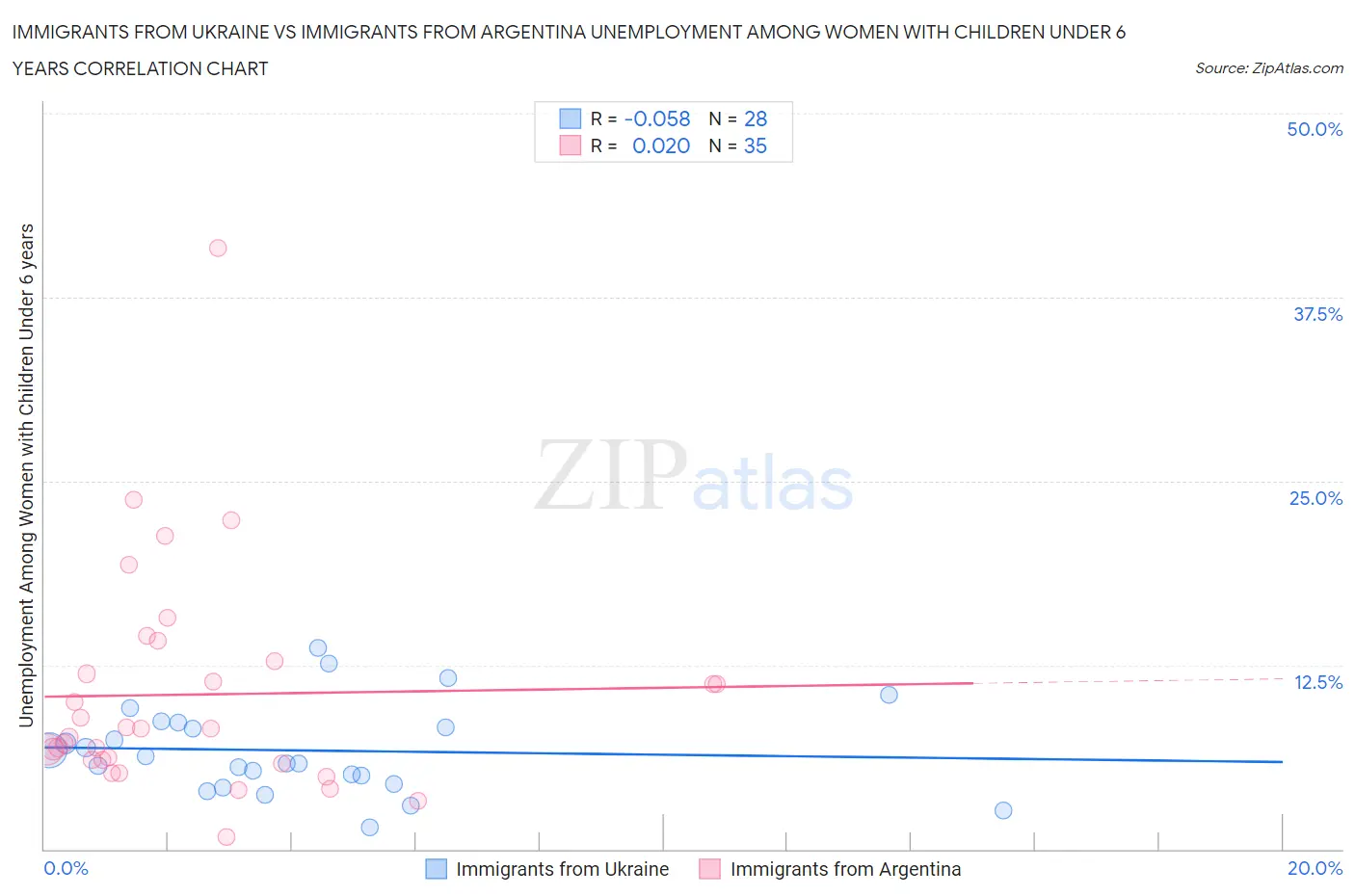 Immigrants from Ukraine vs Immigrants from Argentina Unemployment Among Women with Children Under 6 years