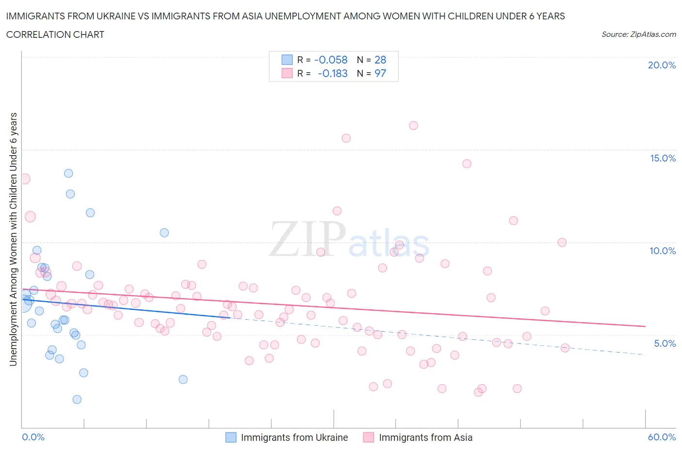 Immigrants from Ukraine vs Immigrants from Asia Unemployment Among Women with Children Under 6 years